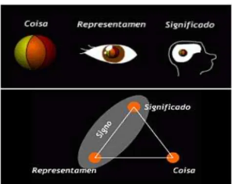 Fig. 8: Concepção triádica da semiótica: representamen, coisa e significado 56
