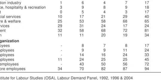 Table 1 Organizations in the Netherlands with childcare facilities by sector and by size mid-1992, 1995, 1997, 1999, 2001 and 2004 (in %)