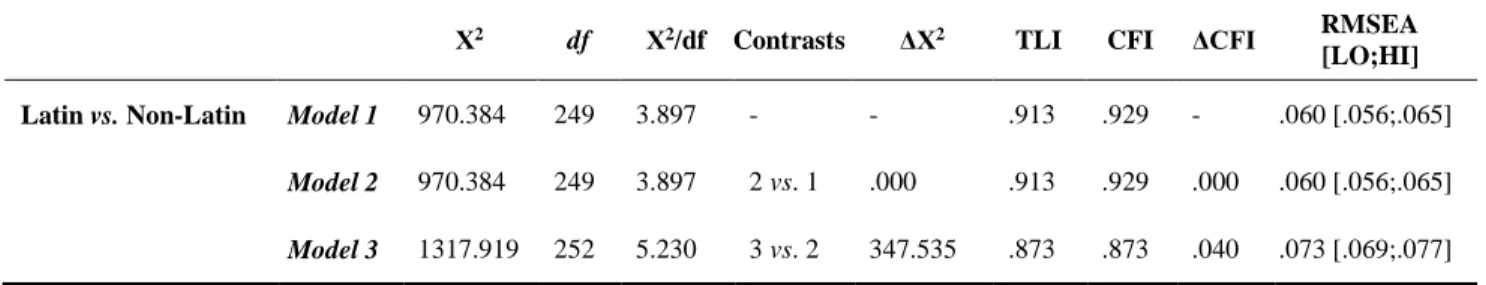 Table 4. Structural  Invariance  of  Variables  across  Samples 