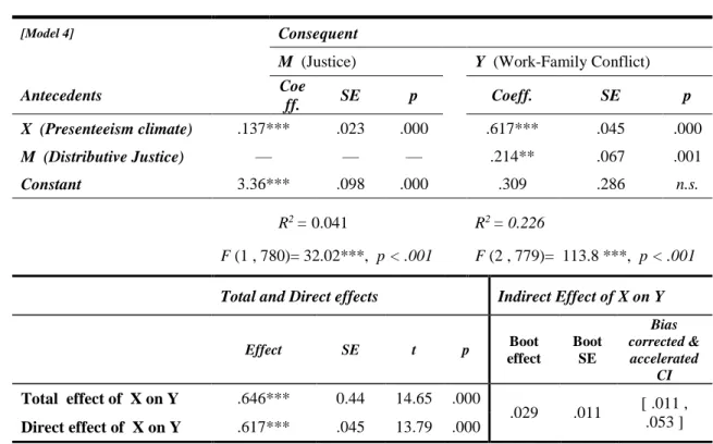 Table 5. Model Coefficients for Justice as a Mediator (n = 794) 