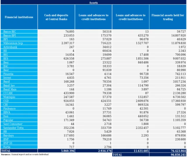 Table 1. Portuguese financial institutions – Amount of stock HQLA (components) as at 31.12.2012