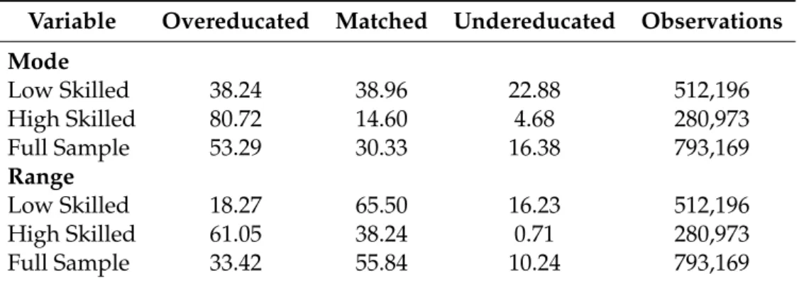 Table 1.2 presents the incidence of job-skill mismatch disaggregated by skill level. The estimates show that depending on the method used (range method or modal procedure),the incidence of over-education for the full sample varies between 33 and 52 percent