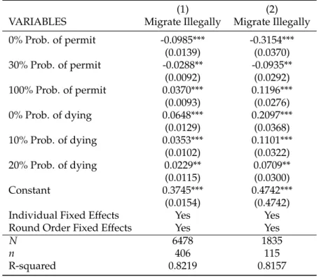 Table 2.5 describes predictors of the experimental subjects’ responsiveness (in terms of migration decisions) to the information provided in the various rounds of