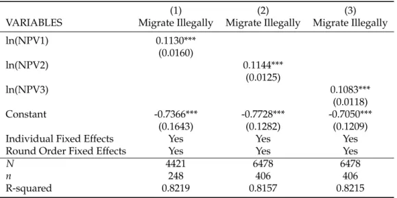 Table 2.8 below shows the impact of the net gain of migration on the willingness to migrate