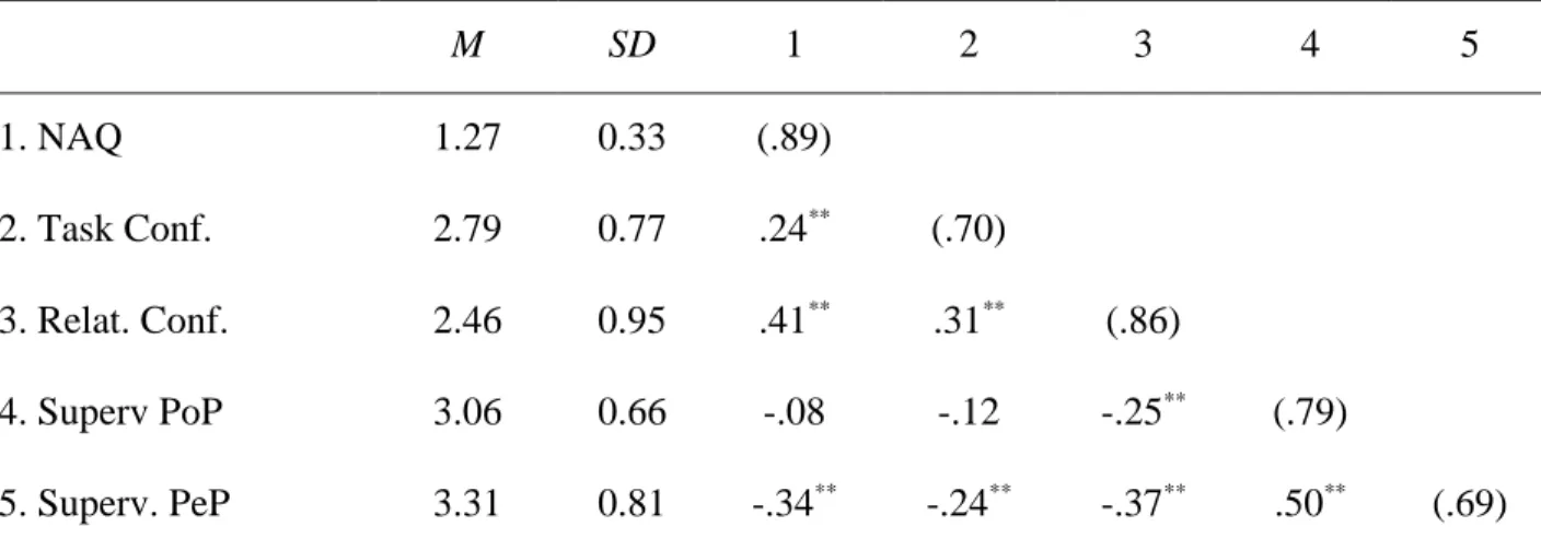 Table 1.Means, standard deviations, and correlations among the main variables in the study (N = 