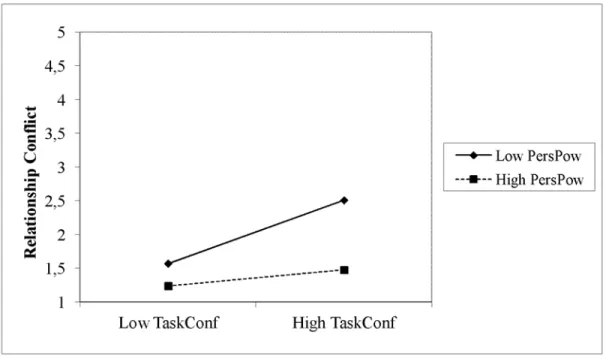 Figure 3. Moderating effect of personal power on the association between task conflict and  relationship conflict