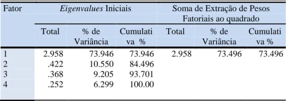 Tabela 11 – Variância Total Explicada 