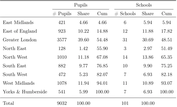 Table 1.5: Regional distribution by pupils and schools