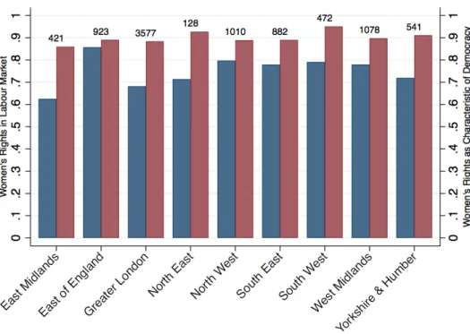 Figure 1.1: Gernder norms by region