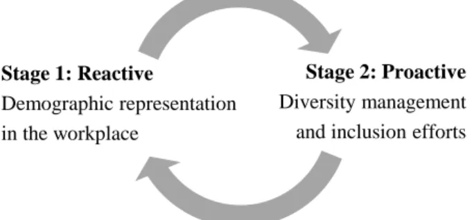Figure 2. A circular two-stage process of diversity and inclusion (Mor Barak &amp; Travis, 2009) Stage 2: Proactive