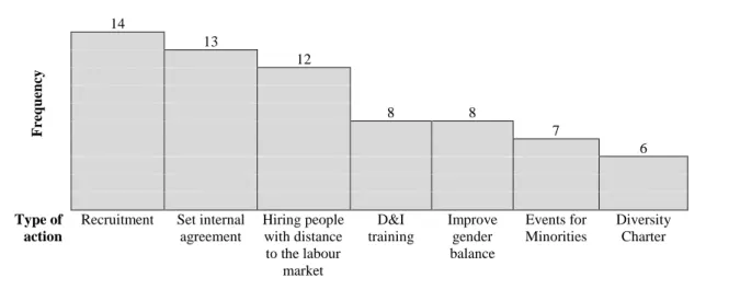 Figure 4. Actions taken to be diverse and inclusive shown in times of implementations