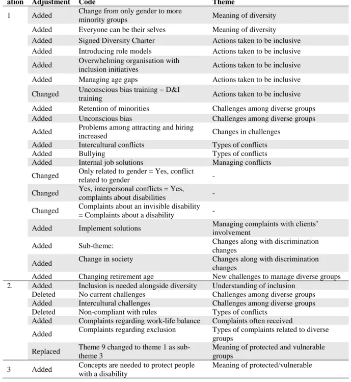 Table 5 shows all modifications made to the initial coding scheme, divided into 3 iterations