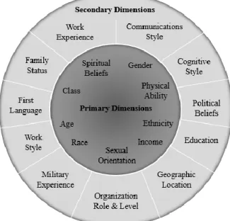 Figure 1. Primary and Secondary dimensions of Loden and Rosener (2012) 