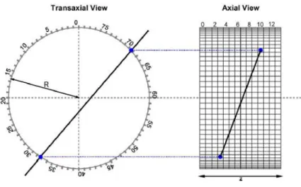 Figure 4. 3: GCM with an intersecting LOR. This figure shows a cylinder with radius R and axial length z (J J Scheins  et al