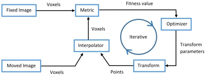 Figure 4. 5: Components of the multi-resolution registration framework. Adapter from (Johnson et al