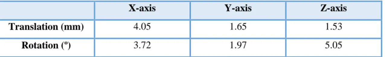 Table 5. 3: Average of all the performed motions inside the BrainPET scanner.  