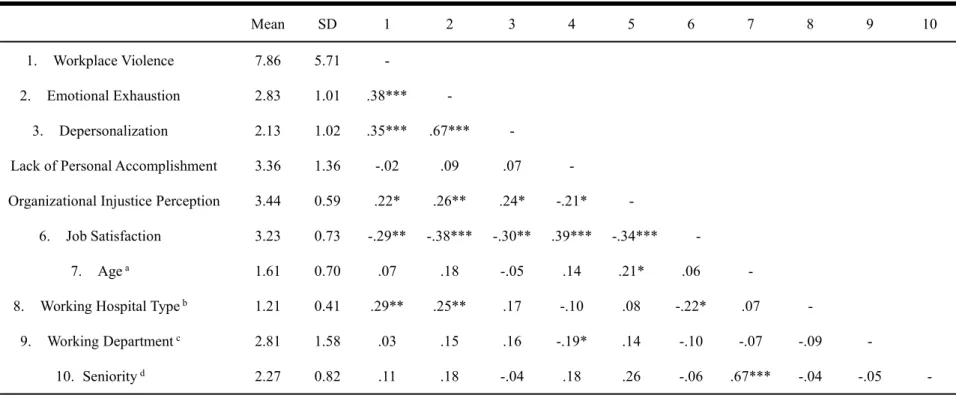 Table 1. Means, Standard Deviations and Correlations between the Variables