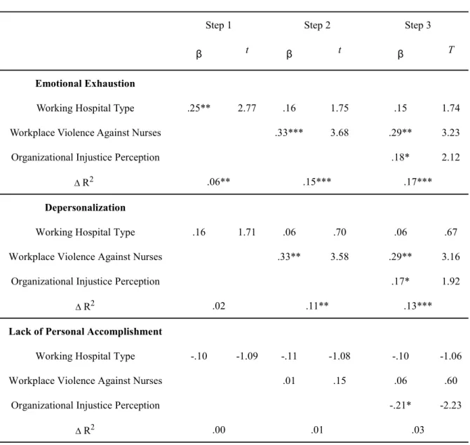 Table 2. Results of the Hierarchical Regression Analysis on Relationship between Workplace Violence Against Nurses and Nurses’ Job Burnout Symptoms (mediation)