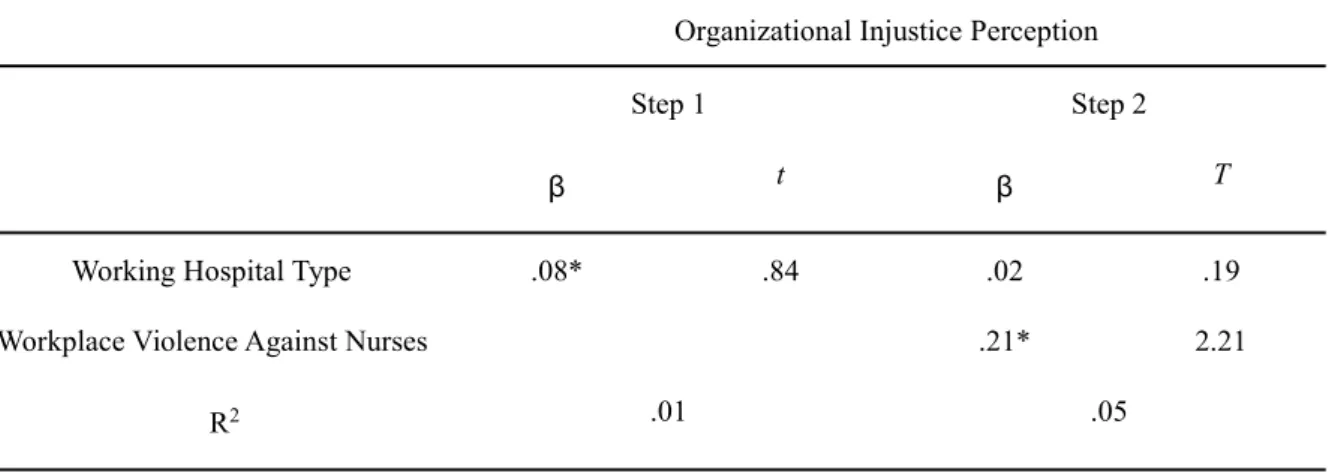 Table 3. Results of the Hierarchical Regression Analysis on Relationship between Workplace Violence Against Nurses and Organizational Injustice Perception