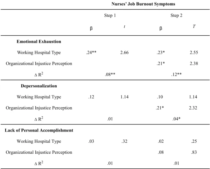 Table 4. Results of the Hierarchical Regression Analysis on Relationship between Organizational Injustice Perception and Nurses’ Job Burnout Symptoms