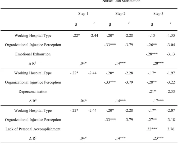 Table 5. Results of the Hierarchical Regression Analysis on Relationship between Organizational Injustice Perception and Nurses’ Job Satisfaction (mediation)