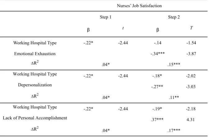 Table 6. Results of the Hierarchical Regression Analysis on Relationship between Nurses’ Job Burnout Symptoms and Nurses’ Job Satisfaction