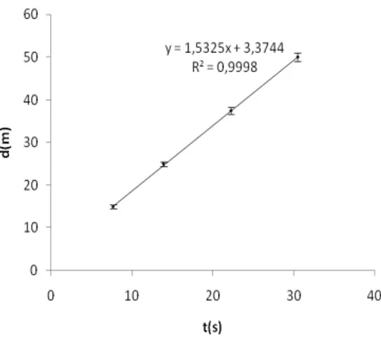 Figura 3. Crescimento médio da distância (m) em função do tempo de nado (s) na técnica de costas 