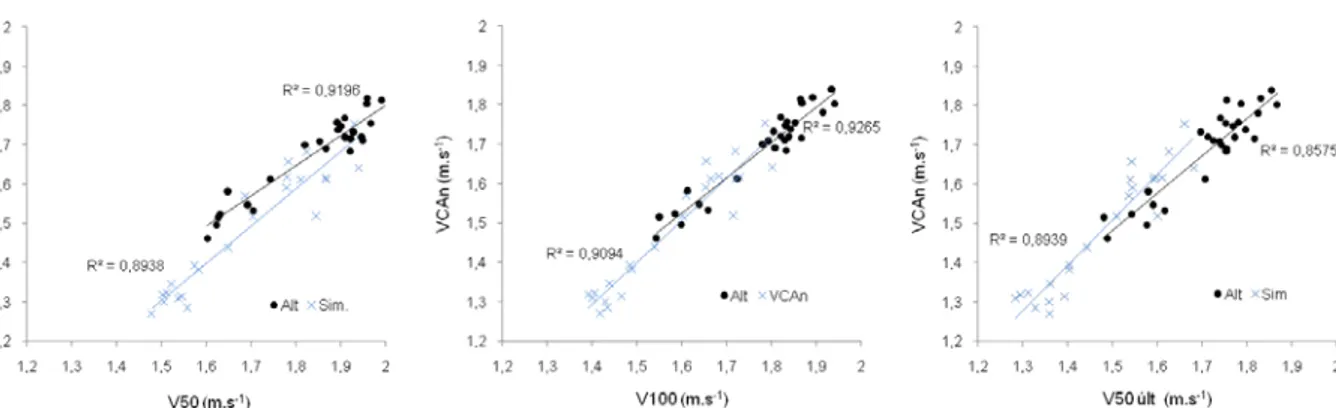 Figura 6.  Gráficos das relações entre a Velocidade Crítica Anaeróbia (VCAn) e as velocidades do primeiro parcial de 50 m (V50), da prova de 100 m (V100) e do segundo parcial de 50 m (V50 últ), nas técnicas simultâneas (Sim) e nas técnicas alternadas (Alt)