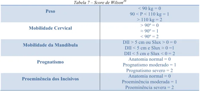 Tabela 7 – Score de Wilson 20 