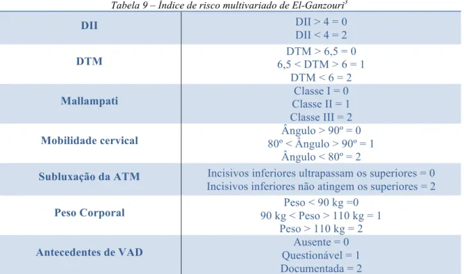 Tabela 9 – Índice de risco multivariado de El-Ganzouri 3  DII  DII &gt; 4 = 0  DII &lt; 4 = 2  DTM  DTM &gt; 6,5 = 0  6,5 &lt; DTM &gt; 6 = 1  DTM &lt; 6 = 2  Mallampati  Classe I = 0  Classe II = 1  Classe III = 2  Mobilidade cervical  Ângulo &gt; 90º = 0