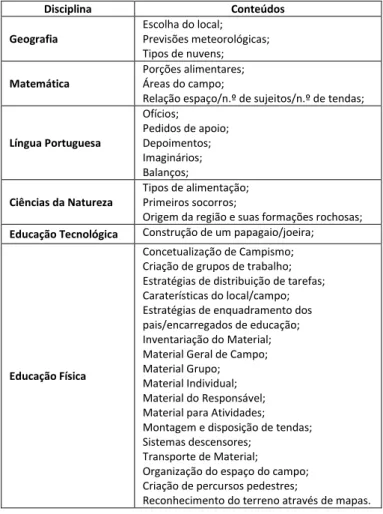 Tabela 1. Exemplo de conteúdos abordados por disciplina. 