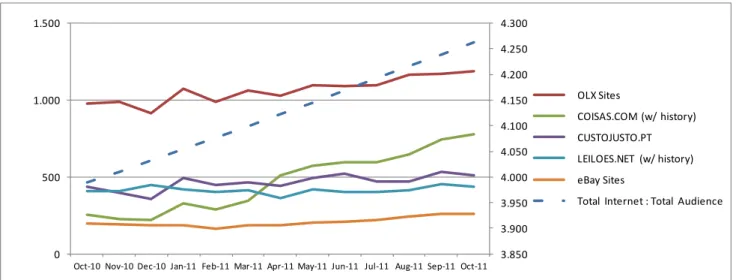 Gráfico 11 – Total visitantes a sites de classificados e/ou leilões outubro 2011 