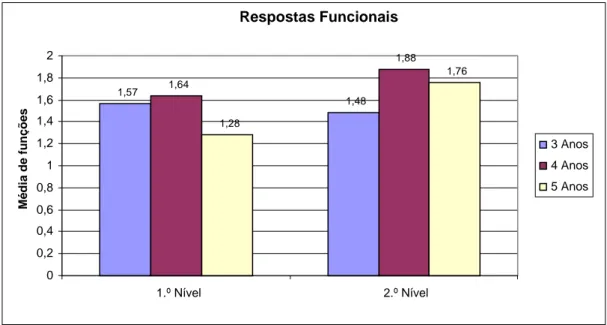 Gráfico 3 – Média de funções enunciadas pelas crianças nas categorias “Funcionais de 1.º Nível” e “Funcionais  de 2.º Nível”
