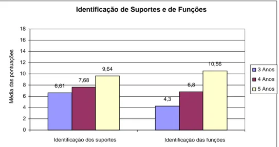 Gráfico 4 – Comparação da média de pontuações obtidas na identificação de suportes e de funções pelas crianças  de 3, 4 e 5 anos