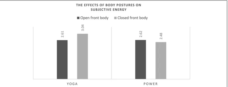 FIGURE 2 | The effects of the body postures on the subjective sense of energy. The significant difference is between yoga vs
