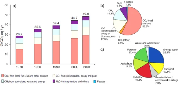 Ilustração 1- Emissões globais de GEE de origem antropogénica  Fonte: Climate Change 2007: Synthesis Report (IPCC,2007)  http://www.ipcc.ch/pdf/assessment-report/ar4/syr/ar4_syr.pdf 