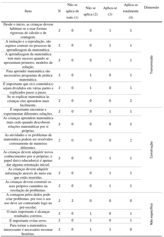 Tabela 11 – Caracterização das educadoras face à crença da aprendizagem da matemática no pré-escolar 