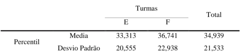 Tabela 4 – Caracterização dos participantes segundo a idade real vs idade equivalente e a turma   que frequentam Turmas  Total  E  F  Percentil   Media  Desvio Padrão  33,313  36,741  34,939 20,555 22,938 21,533 