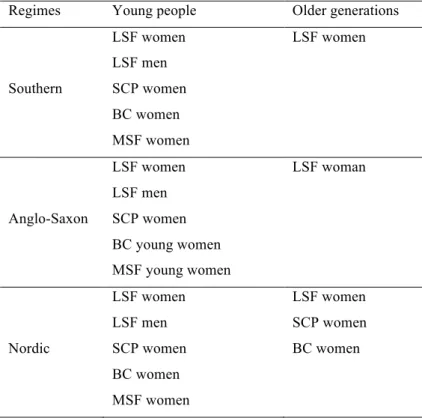 Table 4.1 – Occupational groups with a statistical significant probability of being in  atypical employment and/or unemployment 