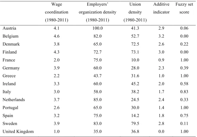 Table 4.7 – Calibration of the condition ‘poor coordination in the industrial relations  system’  Wage  coordination  (1980-2011)  Employers’  organization density (1980-2011)  Union  density  (1980-2011)  Additive indicator  Fuzzy set score  Austria  4.1 