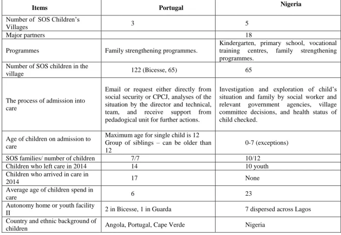 Table 4.1 The admission process and running of the villages 