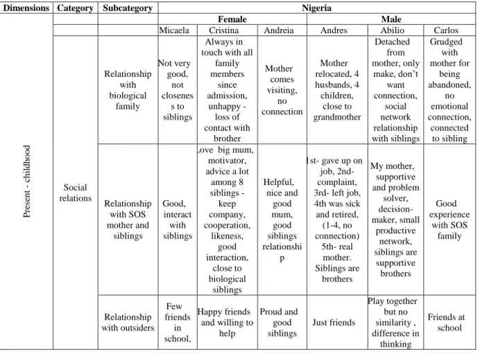 Table 4.3.2 b (ii)  Social relations of Portuguese foster Children 