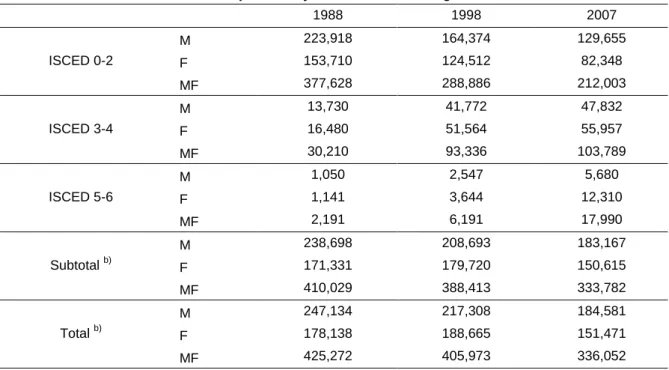 Table 1 – Population by education level and gender  a)
