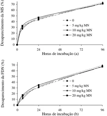 FIGURA 2. Desaparecimento ruminal da matéria seca (%) (a) e da fibra em detergente neutro (%) (b) da silagem de tanzânia ensilada com diferentes níveis de enzimas fibrolíticas (mg/kg matéria natural - MN)