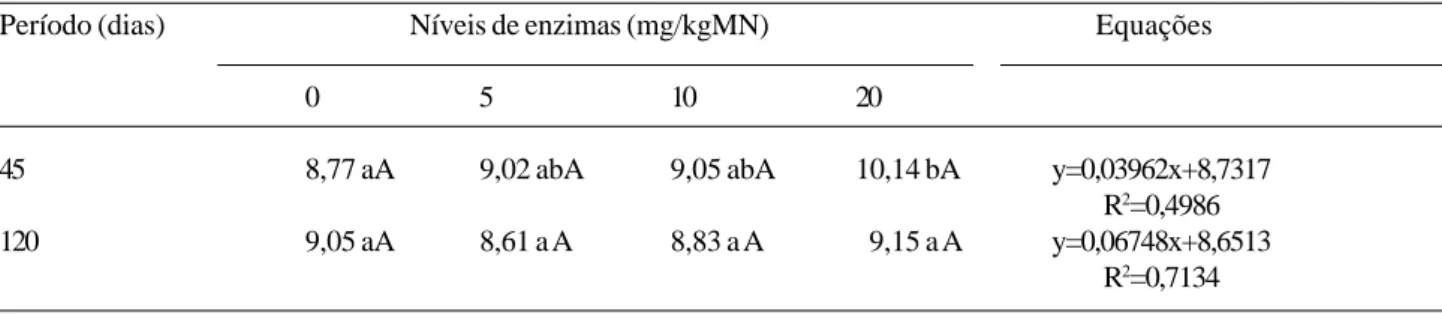 TABELA 2. Porcentagem de proteína bruta (PB) da silagem de milho ensilada sob diferentes níveis de enzimas fibrolíticas em dois períodos de armazenamento
