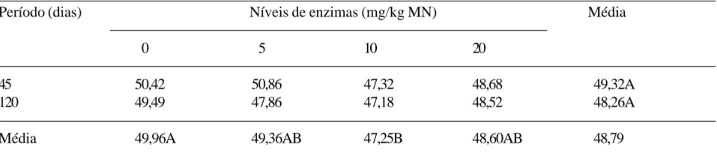 TABELA 3. Porcentagem da fibra em detergente neutro (FDN) de silagem de milho ensilada sob diferentes níveis de enzimas fibrolíticas em dois períodos de armazenamento