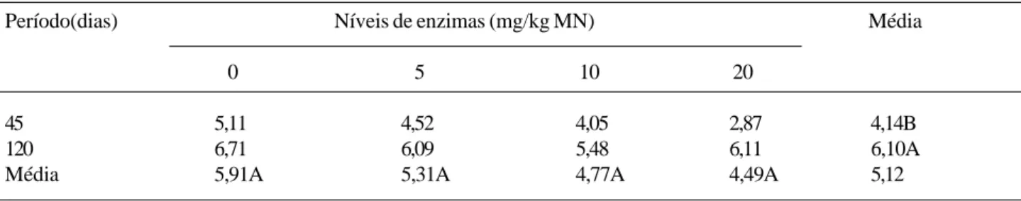TABELA 4. Porcentagem de nitrogênio amoniacal em relação ao nitrogênio total (N-NH 3 /NT) da silagem de milho ensilada sob diferentes níveis de enzimas fibrolíticas em dois períodos de armazenamento
