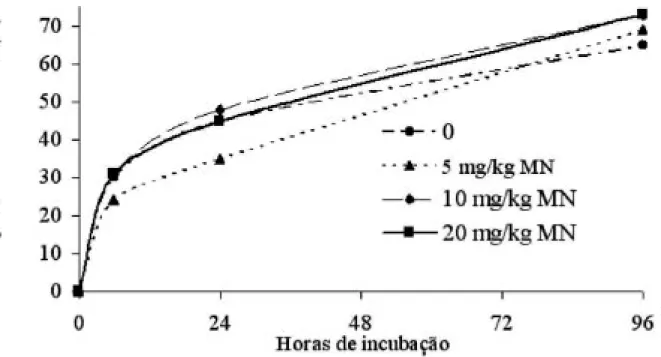 FIGURA 1. Desaparecimento ruminal da fibra em detergente neutro (%) das silagens de milho ensiladas sob diferentes níveis de enzimas fibrolíticas