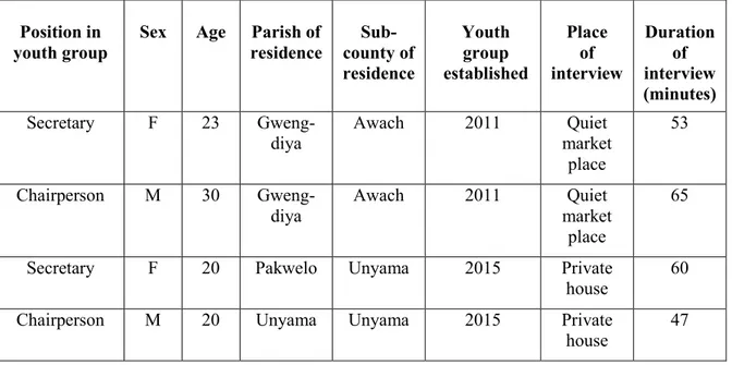 Table 1: Characteristics of interviews with youth in leading positions   