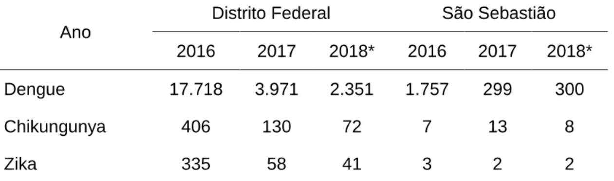 Tabela  1.  Ocorrência  de  casos  de  arboviroses  no  Distrito  Federal  e  São  Sebastião de 2016 a junho de 2018